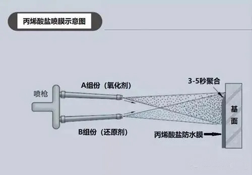 丙烯酸鹽噴膜防水涂料如何在鐵路軌道中使用？(圖2)
