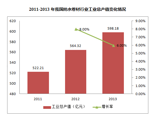 2011-2013年我國防水卷材行業工業總產值變化情況